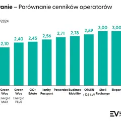 Ile kosztuje ładowanie elektryka? Cenniki 2026 i jak nie przepłacać