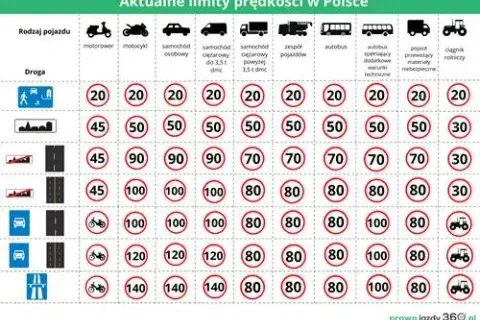 Prędkość TIR-a na autostradzie: 80 km/h? Poznaj wszystkie zasady!