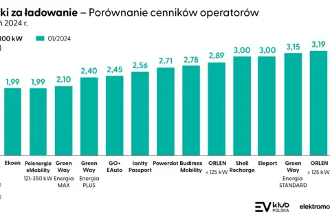 Ile kosztuje ładowanie elektryka? Cenniki 2026 i jak nie przepłacać