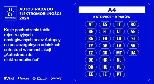 Grafika przedstawia logo "Autostrada do elektromobilności 2024" oraz tabelę z krajami obsługiwanymi przez Autopay na autostradzie A4 Katowice-Kraków.