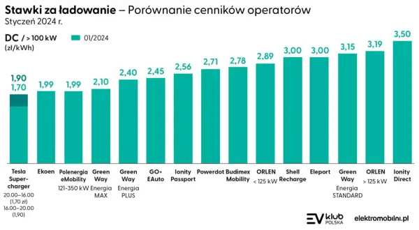 Ile kosztuje ładowanie elektryka? Cenniki 2026 i jak nie przepłacać