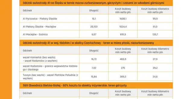 Ile kosztuje kilometr drogi asfaltowej? Pełny kosztorys i sekrety cen