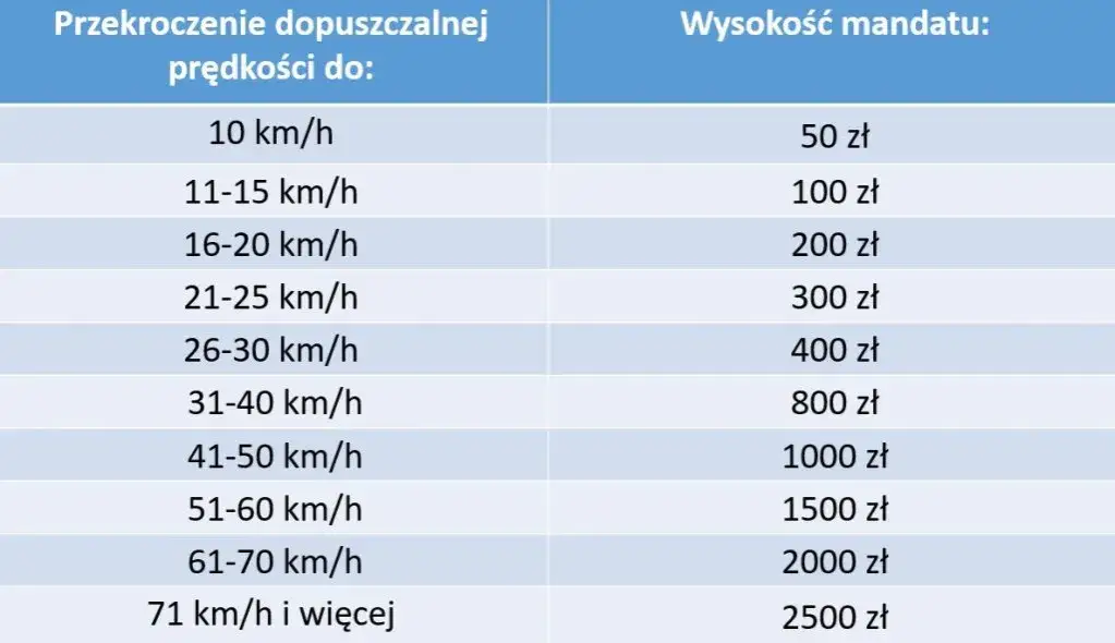 Taryfikator mandatów prędkość autostrada