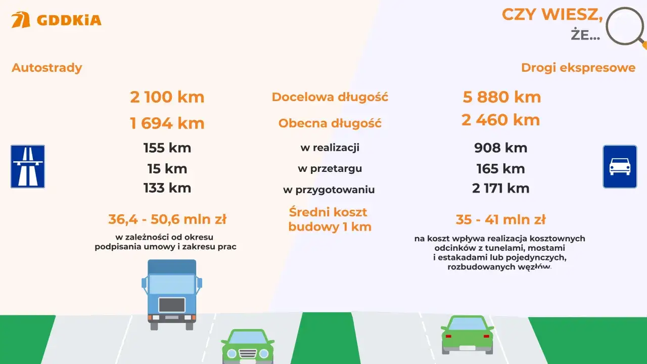 różnice autostrada droga ekspresowa znaki prędkość