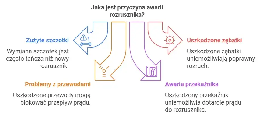 objawy awarii rozrusznika schemat