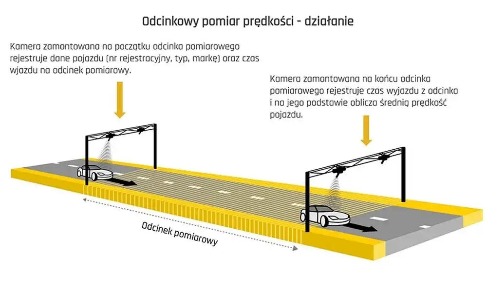 Odcinkowy pomiar prędkości autostrada