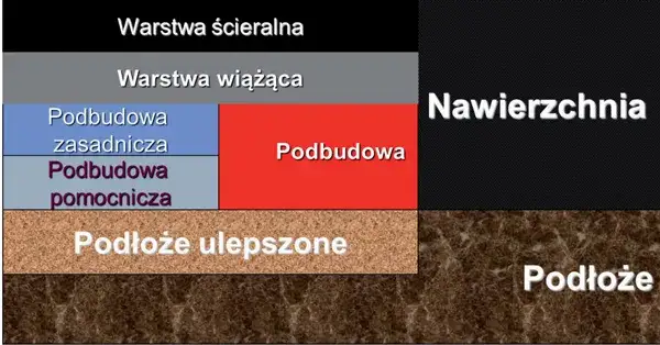 przekrój nawierzchni asfaltowej rodzaje