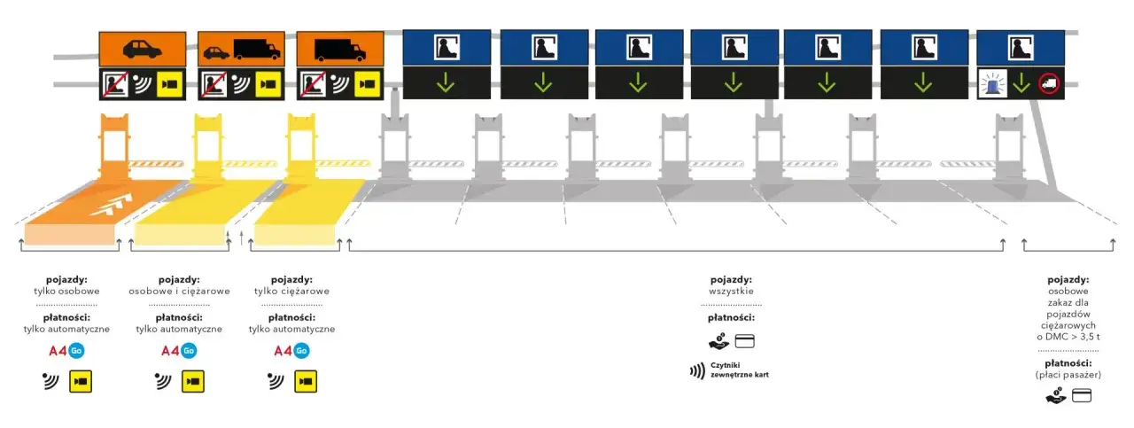 Płatne bramki autostradowe i systemy videotolling w Polsce